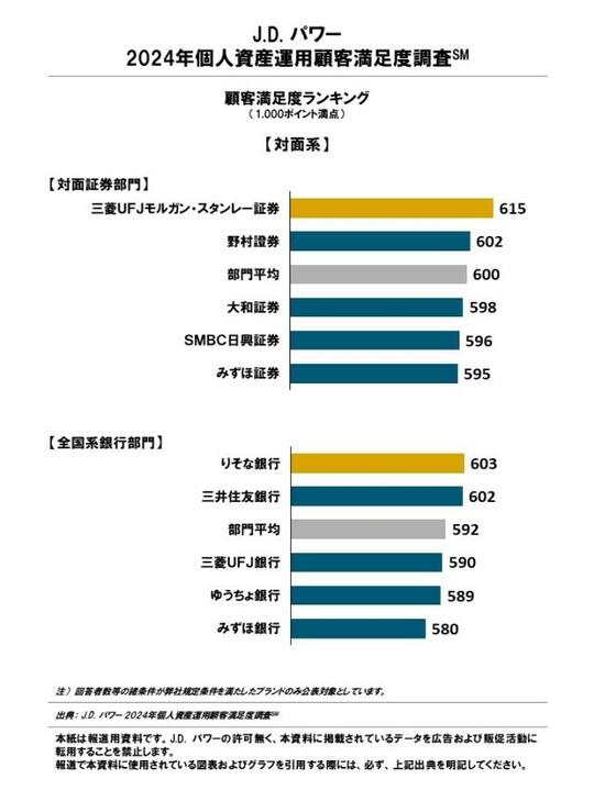 J.D. パワー2024年個人資産運用顧客満足度調査℠ 顧客満足度ランキング【対面系】