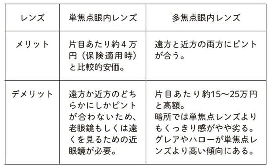 ［図表1］単焦点レンズと多焦点レンズの比較