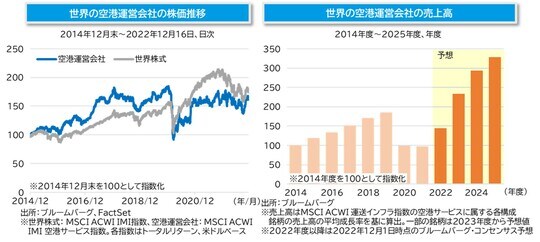 ［図表5］世界の空港運営会社の株価推移／［図表6］世界の空港運営会社の売上高
