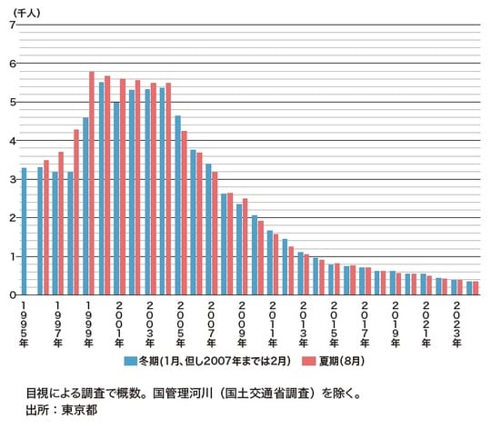 出所：『データで読み解く「日本経済」のリアル【エンタメ・スポーツ・事件編】』（ゴールドオンライン新書）より抜粋