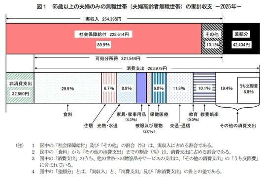総務省統計局「家計調査報告書［家計収支編］2025年(令和7年)平均結果の概要」
