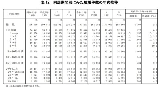出典：厚生労働省「令和5年（2023）人口動態統計月報年計（概数）の状況」調査の概要