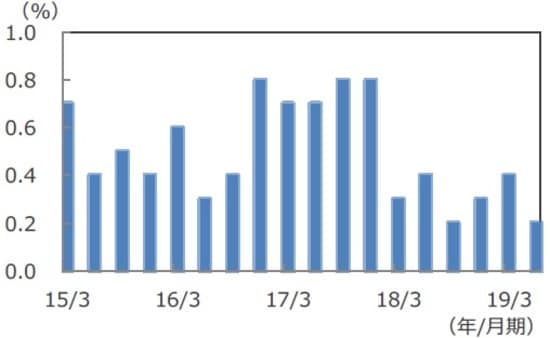 (四半期、前期比) (注)データは2015年1-3月期~2019年4-6月期。 (出所)Bloomberg L.P.のデータを基に三井住友DSアセットマネジメント作成