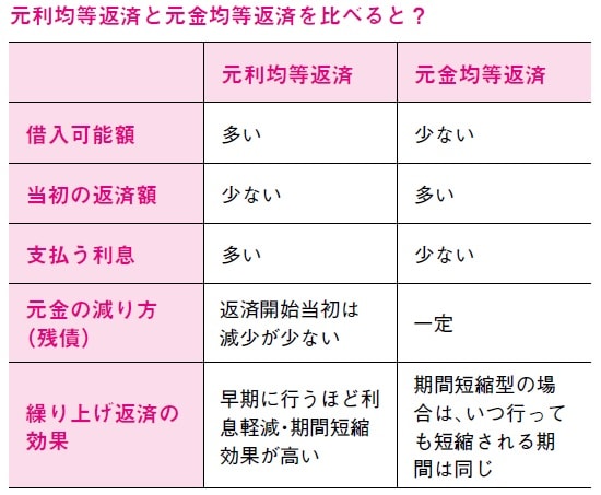 出所:田方みき、関尾英隆著『Q&Aで簡単!家づくりのお金の話がぜんぶわかる本 2023』(エクスナレッジ)