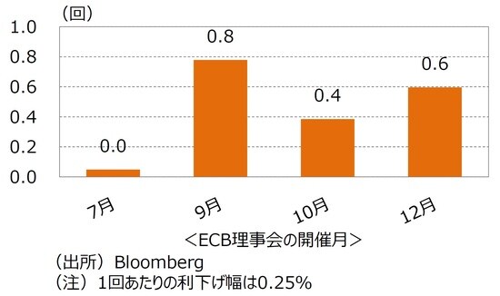 出所：Bloomberg