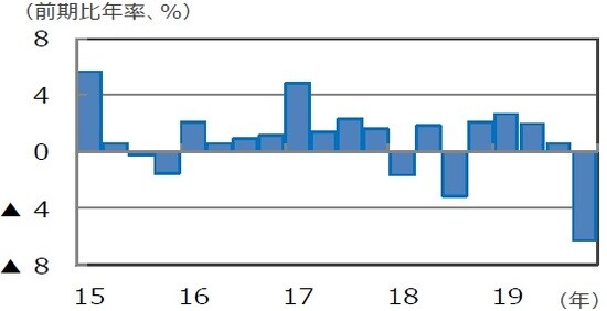 （注）データは2015年1-3月期～2019年10-12月期。  （出所）Bloomberg L.P.のデータを基に三井住友DSアセットマネジメント作成
