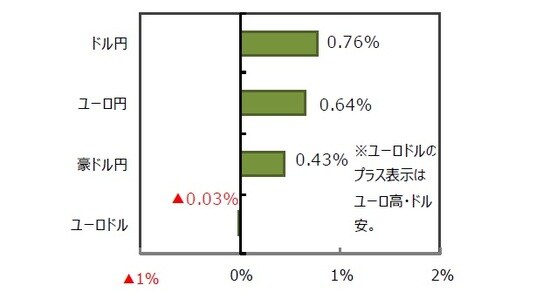 （出所）FactSet、Bloomberg L.P.のデータを基に三井住友DSアセットマネジメント作成