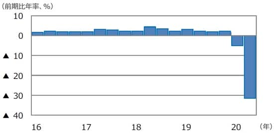 （注）データは2016年1-3⽉期〜2020年4-6⽉期。 （出所）Bloomberg L.P.のデータを基に三井住友DSアセットマネジメント作成