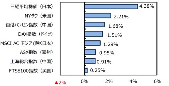 （出所）FactSetのデータを基に三井住友DSアセットマネジメント作成
