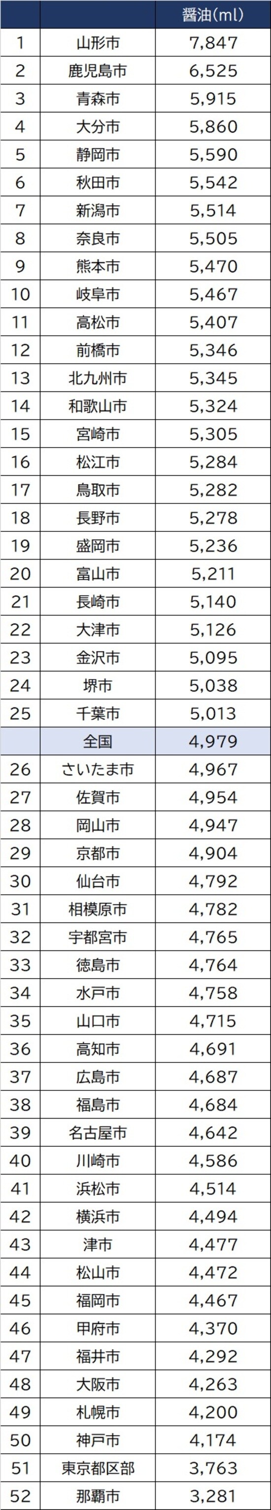 出所：総務省「家計調査」2017年～2019年平均の品目別都道府県庁所在市、および政令指定都市より作成