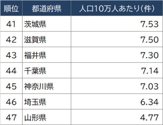 出所：裁判所『令和2年司法統計』より、人口10万人あたりの「遺産相続事件数」を算出