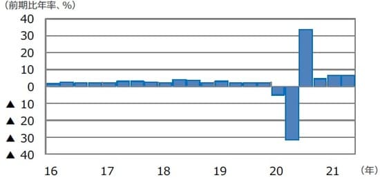 （注）データは2016年1-3月期～2021年4-6月期。 （出所）FactSetのデータを基に三井住友DSアセットマネジメント作成