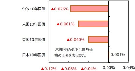 （注）シンガポールリートの前週は7月30日。 （出所）FactSet、Bloomberg L.P.のデータを基に三井住友DSアセットマネジメント作成