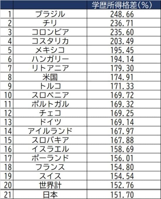 出所：OECD資料より作成 ※2016年、高卒者の所得を100とした場合の大卒者の所得比率 ※年齢25歳～64歳、男女計