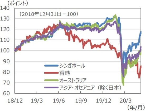 （注）データは2018年12月31日～2020年6月5日。S&P先進国REIT指数の各国・地域REIT指数（配当込）、現地通貨ベース。 （出所）FactSetのデータを基に三井住友DSアセットマネジメント作成