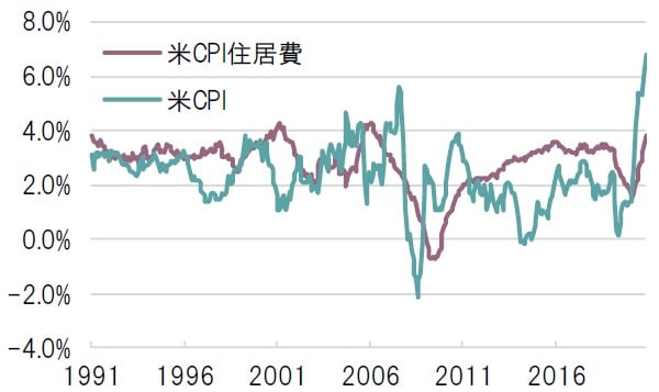 月次、前年比、単位:%、期間:1991年12月~2021年11月 出所:ブルームバーグのデータを使用しピクテ投信投資顧問作成