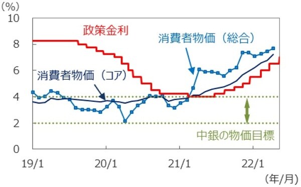 （注）政策金利は2019年1月1日～2022年5月13日。消費者物価は前年同月比、2019年1月～2022年4月。 （出所）FactSet、メキシコ銀行のデータを基に三井住友DSアセットマネジメント作成