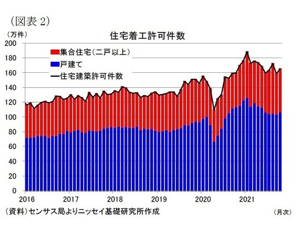 ［図表2］住宅着工許可件数