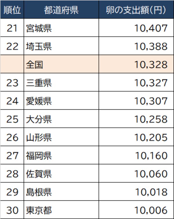 出所：総務省『家計調査』（2021年）より ※二人以上世帯 ※調査は県庁所在地等都市単位で行われており、便宜上、都道府県としている