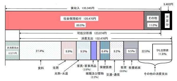 総務省「家計調査報告」