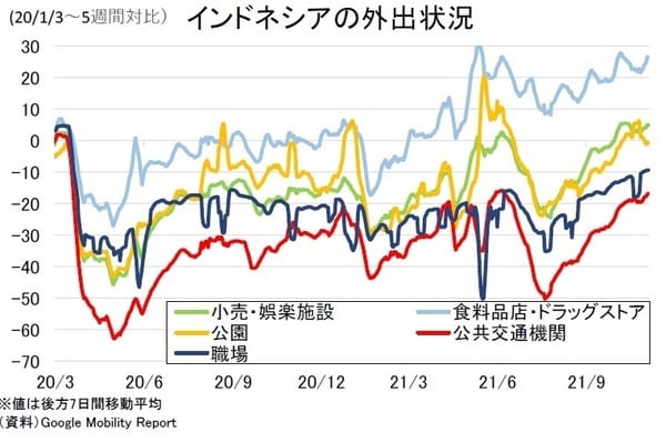 ［図表4］インドネシアの外出状況