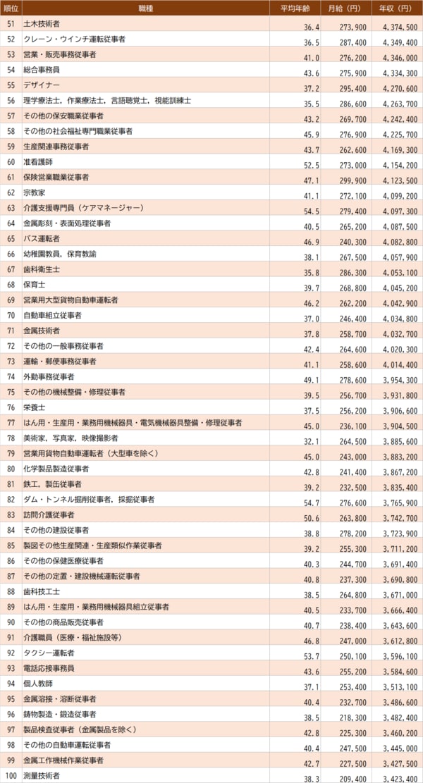 出所：厚生労働省『令和6年賃金構造基本統計調査』