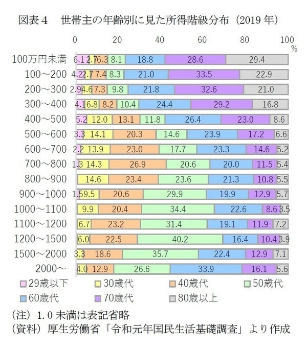 ［図表4］世帯主の年齢別に見た所得階級分布（2019年）