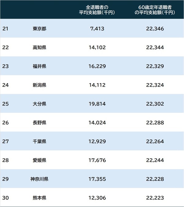 出所：総務省『令和5年地方公務員給与実態調査』