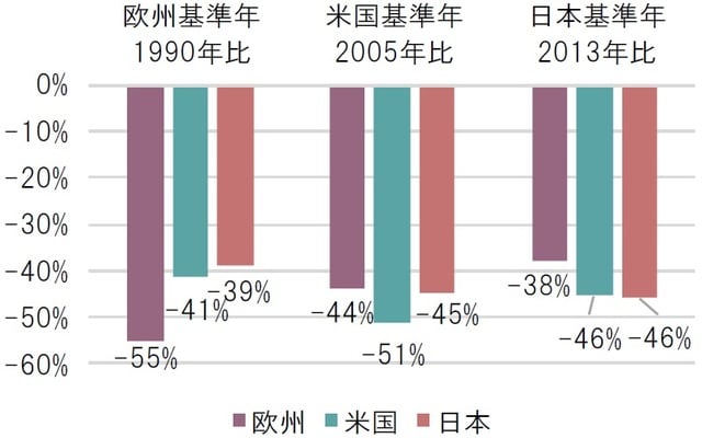 ※米国は2005年比で51%減として計算 出所:Our World in Data、各種資料よりピクテ投信投資顧問作成