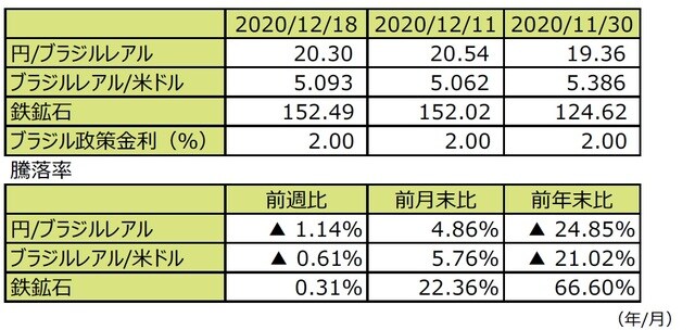 （注1）最終営業日ベース。 （注2）円/ブラジルレアルと円/米ドルの単位は円、ブラジルレアル/米ドルの単位はブラジルレアル。 （注3）ブラジルレアル/米ドルの騰落率はブラジルレアルの対米ドルでの騰落率。 （注4）鉄鉱石は先物価格（米ドル）。 （注5）前週比は2020年12月11日から2020年12月18日まで、前月末比は2020年11月30日から2020年12月18日まで、前年末比は2019年末から2020年12月18日まで。 （出所）FactSetのデータを基に三井住友DSアセットマネジメント作成