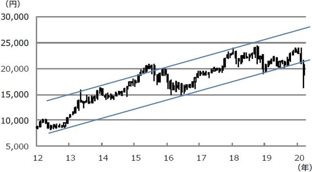 （注）データは2012年1月から2020年3月。ローソク足は月足。上値抵抗線は2013年5月高値と2018年1月高値を結んだ線。下値支持線は2012年10月安値と2016年6月安値を結んだ線。  （出所）Bloomberg L.P.のデータを基に三井住友DSアセットマネジメント作成