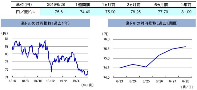 （注）左グラフは2018年6月28日～2019年6月28日、右グラフは2019年6月21日～2019年6月28日。 （出所）リフィニティブのデータを基に三井住友DSアセットマネジメント作成