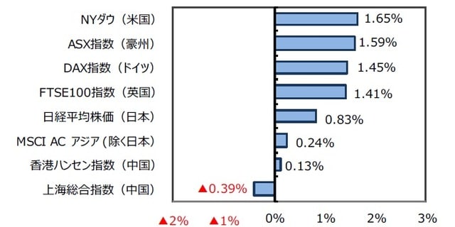 （出所）FactSetのデータを基に三井住友DSアセットマネジメント作成