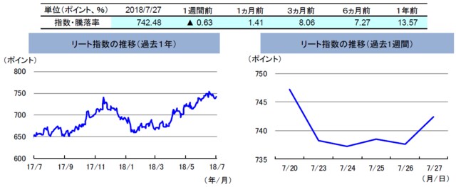 （注）左グラフは2017年7月27日～2018年7月27日、右グラフは2018年7月20日～2018年7月27日。 リート指数は、S&PオーストラリアREIT指数（配当込み、現地通貨ベース）。 （出所）FactSetのデータを基に三井住友アセットマネジメント作成