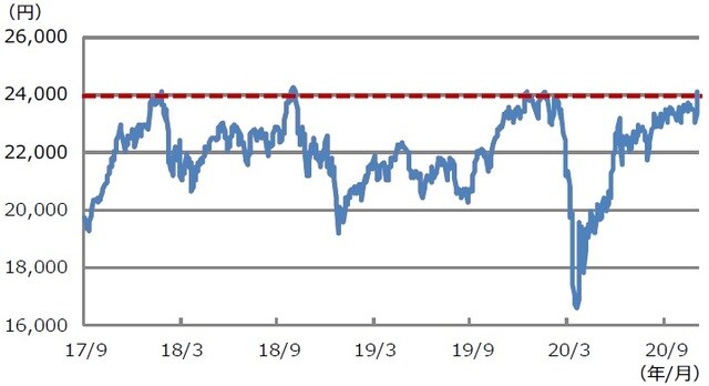 （注）データは2017年9月1日から2020年11月5日。 （出所）Bloomberg L.P.のデータを基に三井住友DSアセットマネジメント作成