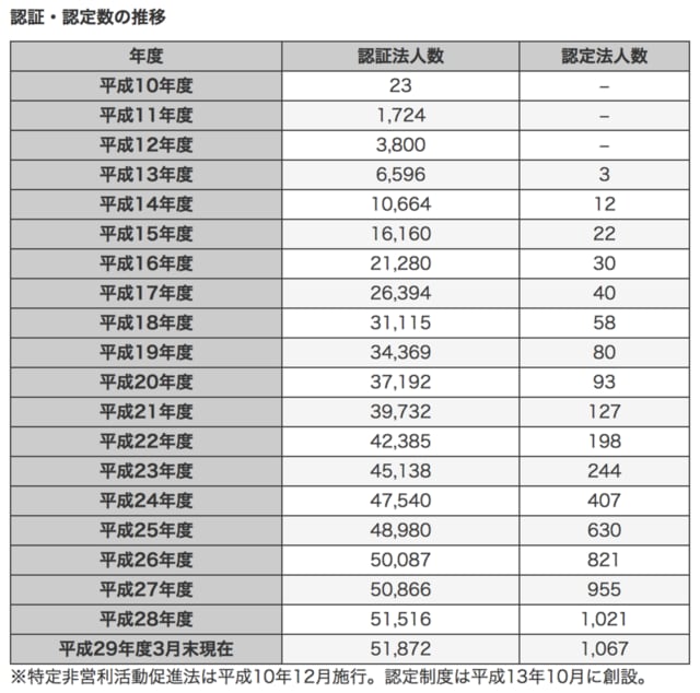 （出所）内閣府NPOホームページ