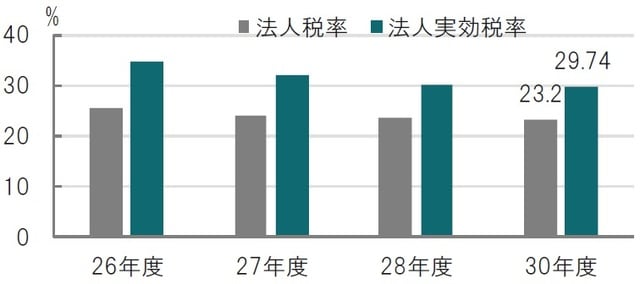 ※年度は平成 出所：財務省のデータを使用してピクテ投信投資顧問作成