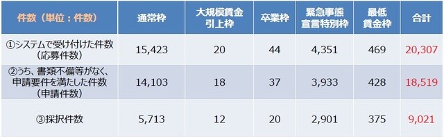 出典:中小企業庁 事業再構築補助金ポータルサイト「第3回公募結果の概要について」