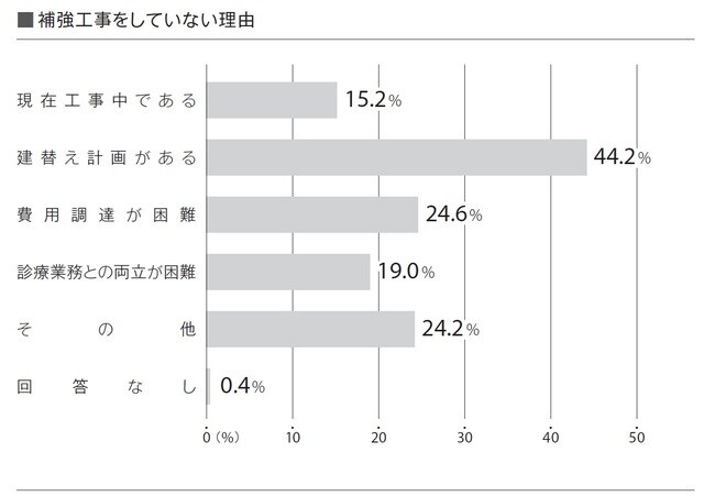 ［図表2］補強工事をしていない理由 出所：「病院にける災害対策の実施状況に関する研究（工学院大学／2012年）より作成