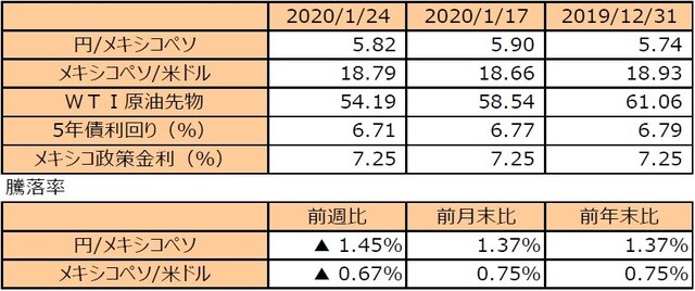 （注1）円/メキシコペソと円/米ドルの単位は円、メキシコペソ/米ドルの単位はメキシコペソ。  （注2）メキシコペソ/米ドルの騰落率はメキシコペソの対米ドルでの騰落率。  （注3）WTI原油先物価格の単位は米ドル。  （注4）前週比は2020年1月17日から2020年1月24日まで、前月末比は2019年12月31日から2020年1月24日まで、前年末比は2019年末から2020年1月24日まで。  （出所）Bloomberg L.P.のデータを基に三井住友DSアセットマネジメント作成