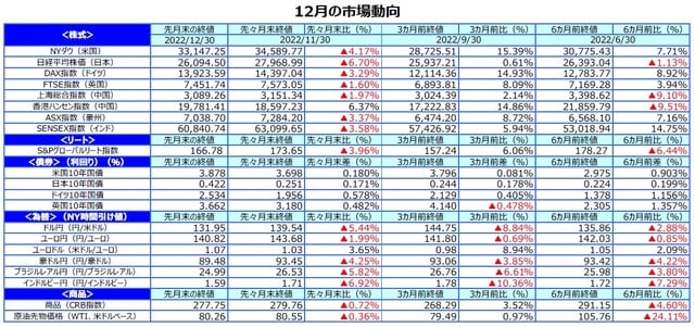 （出所）FactSetのデータを基に三井住友DSアセットマネジメント作成