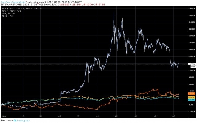 TradingViewよりCoinPost作成