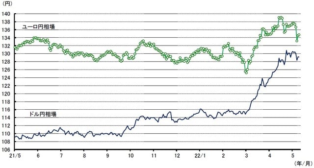 出所：株式会社日本総合研究所 調査部 マクロ経済研究センター『為替相場展望2022年5月号』より