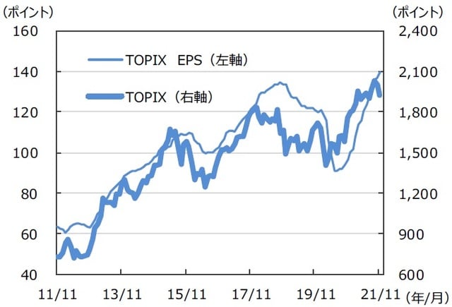 ※EPSとは…［Earnings Per Share］＝1株当たり純利益。当期純利益を発行済株式数で割ったものです。 （注）データは2011年11月～2021年11月。月末ベース。EPSは12ヵ月先予想ベース。FactSet集計。 （出所）FactSetのデータを基に三井住友DSアセットマネジメント作成