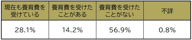厚生労働省「令和3年（2021年）度全国ひとり親世帯等調査結果報告」より