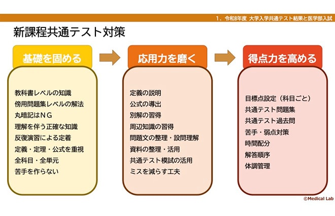 メディカルラボ資料