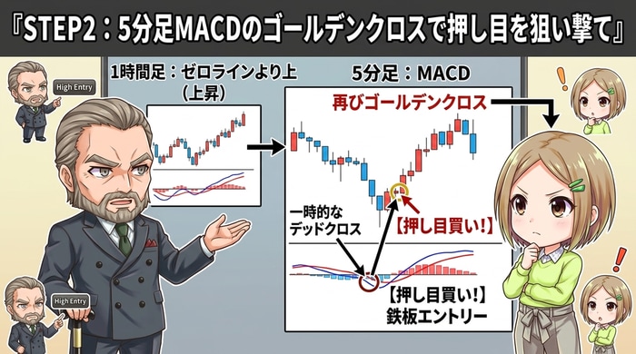 5分足MACDでゴールデンクロス押し目を狙いうつ