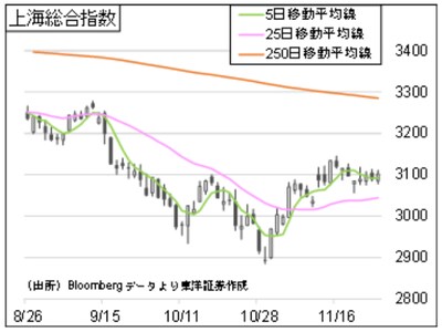 上海総合指数の推移