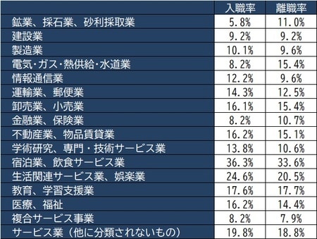 出所:厚生労働省『令和元年雇用動向調査』より作成