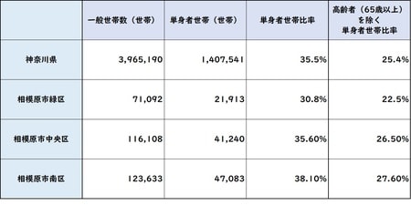 出所:平成27年「国勢調査」より